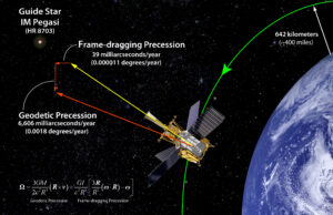 Degrees and strength of a planet