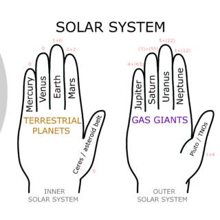 Significators of all planets