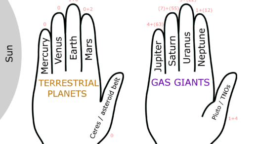 Significators of all planets