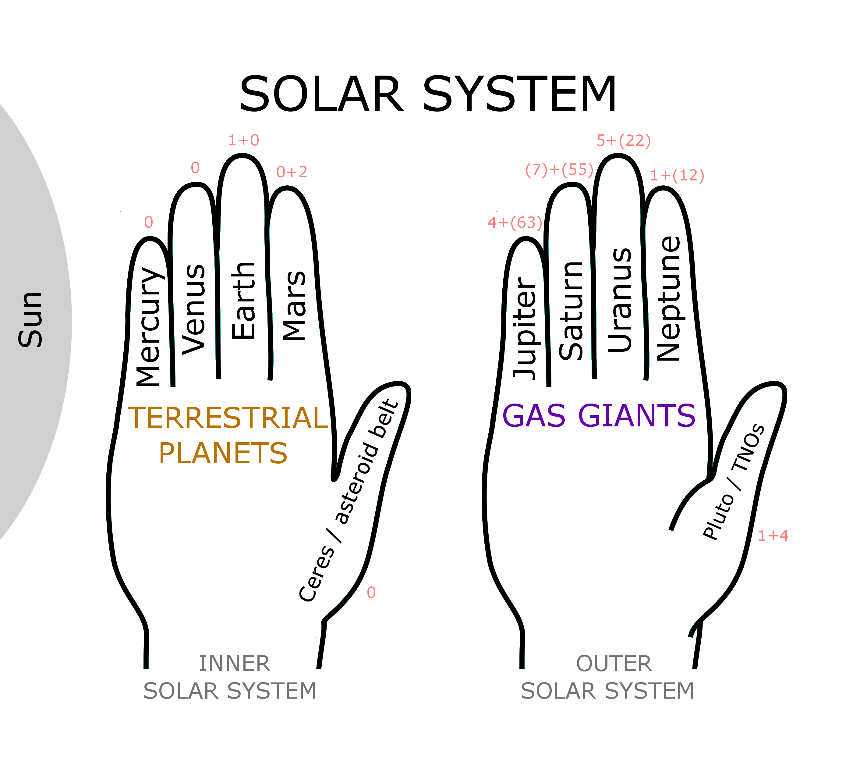 Solar System Hand Mnemonic 
